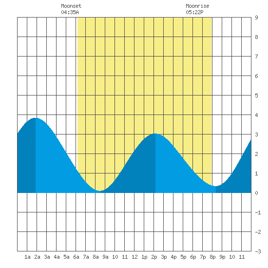 Collinsville tide chart for Tuesday, April 28, 2026