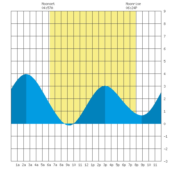 Collinsville tide chart for Wednesday, April 29, 2026