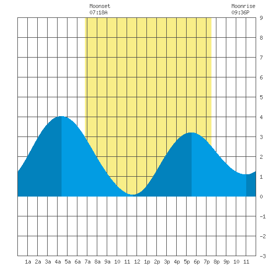 Collinsville tide chart for Friday, April 3, 2026