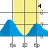 Collinsville tide chart for Saturday, April 4, 2026