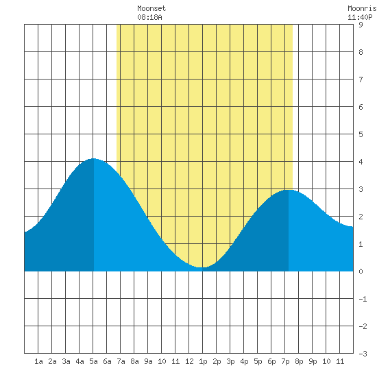 Collinsville tide chart for Sunday, April 5, 2026
