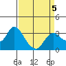 Collinsville tide chart for Sunday, April 5, 2026