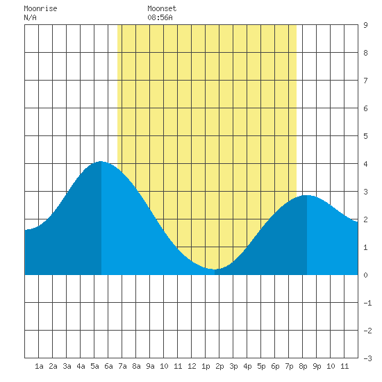 Collinsville tide chart for Monday, April 6, 2026