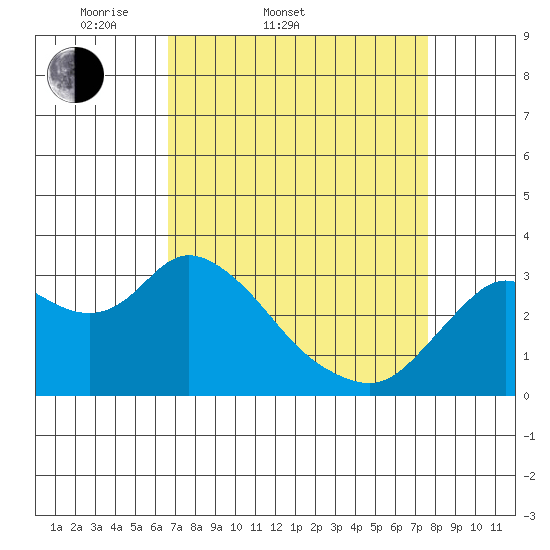 Collinsville tide chart for Thursday, April 9, 2026