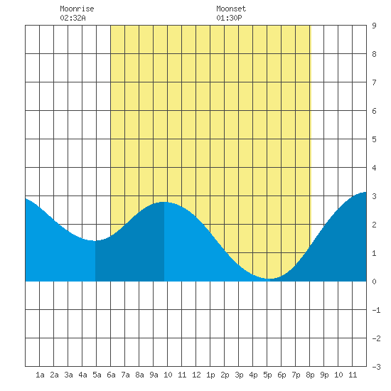 Collinsville tide chart for Sunday, May 10, 2026