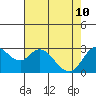 Collinsville tide chart for Sunday, May 10, 2026