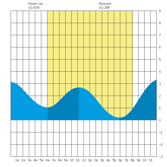 Collinsville tide chart for Monday, May 11, 2026