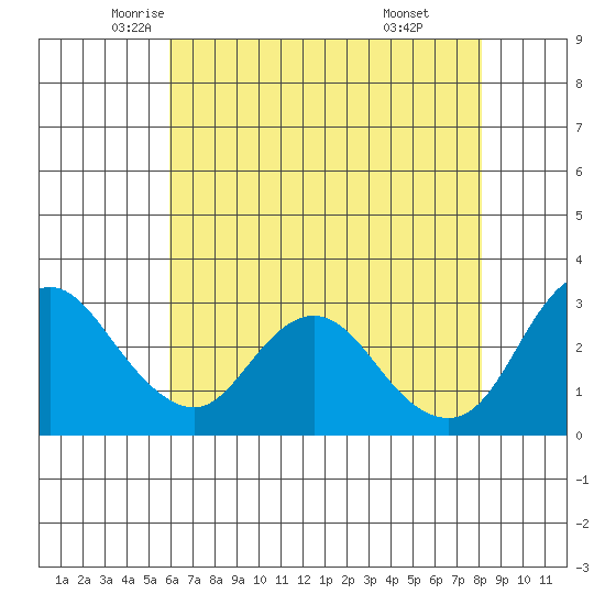 Collinsville tide chart for Tuesday, May 12, 2026