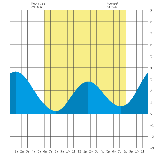 Collinsville tide chart for Wednesday, May 13, 2026