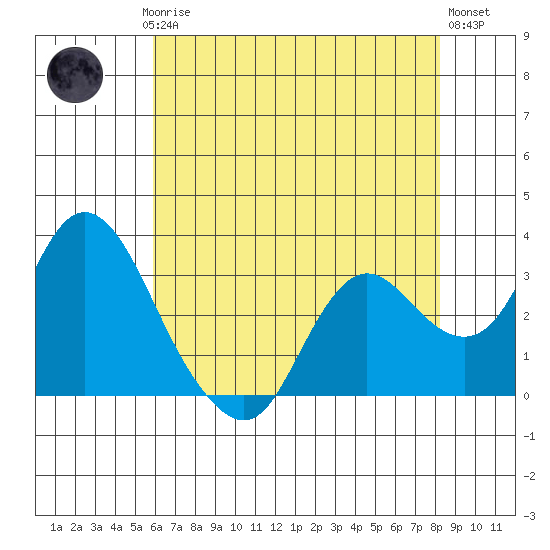 Collinsville tide chart for Saturday, May 16, 2026