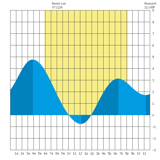 Collinsville tide chart for Monday, May 18, 2026
