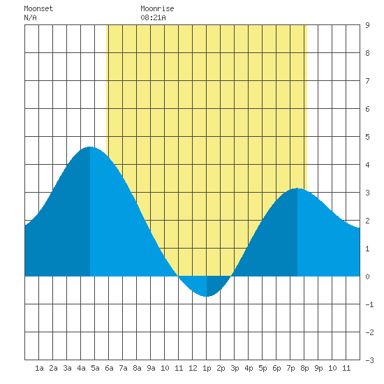 Collinsville tide chart for Tuesday, May 19, 2026