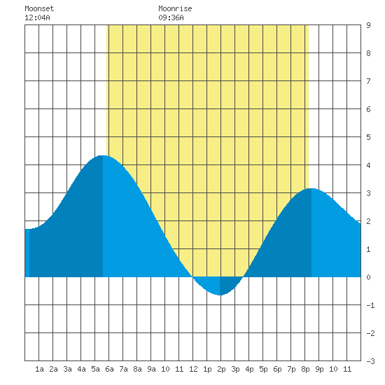 Collinsville tide chart for Wednesday, May 20, 2026