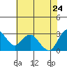 Collinsville tide chart for Sunday, May 24, 2026