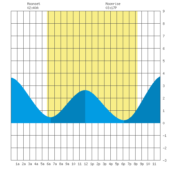 Collinsville tide chart for Monday, May 25, 2026