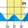 Collinsville tide chart for Monday, May 25, 2026