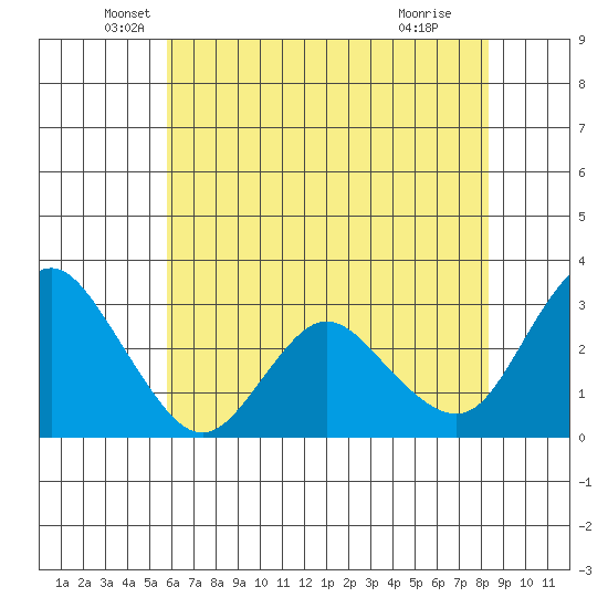 Collinsville tide chart for Tuesday, May 26, 2026