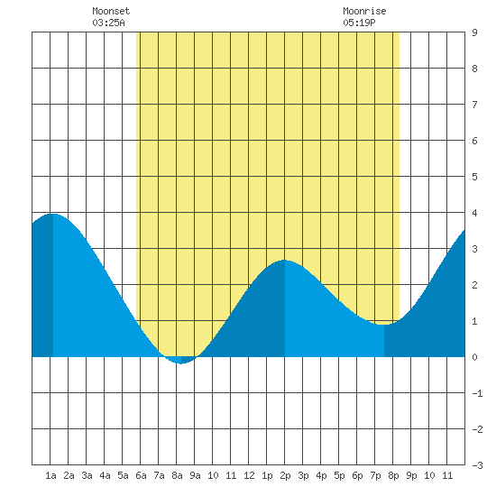 Collinsville tide chart for Wednesday, May 27, 2026