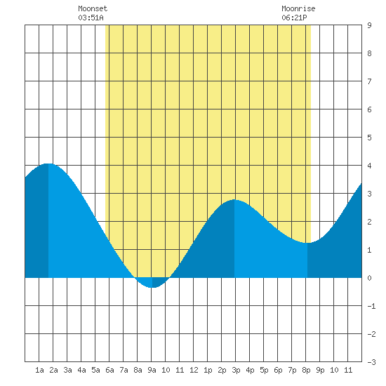 Collinsville tide chart for Thursday, May 28, 2026