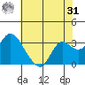 Collinsville tide chart for Sunday, May 31, 2026