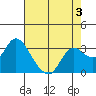 Collinsville tide chart for Sunday, May 3, 2026