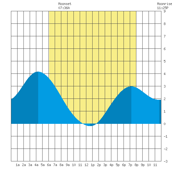 Collinsville tide chart for Monday, May 4, 2026