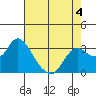 Collinsville tide chart for Monday, May 4, 2026
