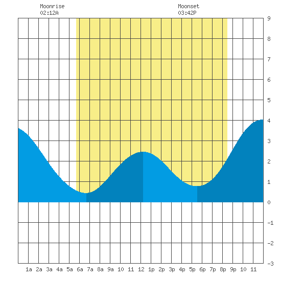 Collinsville tide chart for Wednesday, June 10, 2026