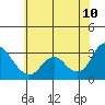 Collinsville tide chart for Wednesday, June 10, 2026