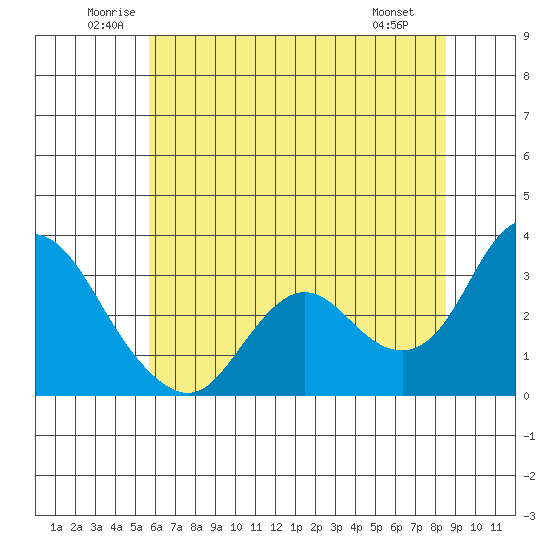 Collinsville tide chart for Thursday, June 11, 2026