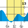 Collinsville tide chart for Saturday, June 13, 2026