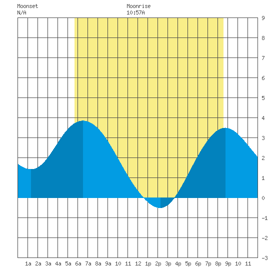 Collinsville tide chart for Friday, June 19, 2026