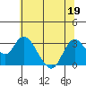 Collinsville tide chart for Friday, June 19, 2026