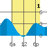 Collinsville tide chart for Monday, June 1, 2026