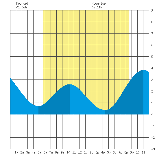 Collinsville tide chart for Monday, June 22, 2026
