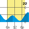 Collinsville tide chart for Monday, June 22, 2026