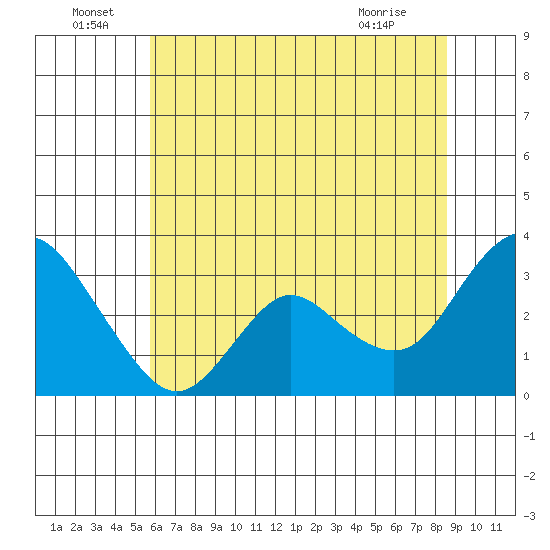 Collinsville tide chart for Wednesday, June 24, 2026