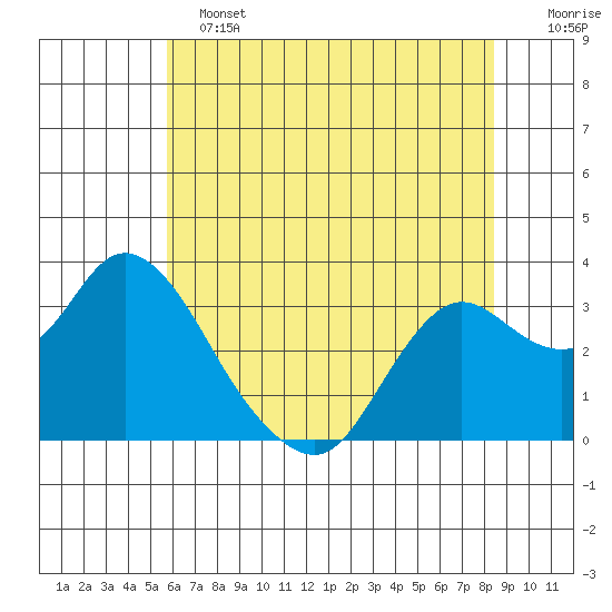 Collinsville tide chart for Tuesday, June 2, 2026