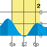 Collinsville tide chart for Tuesday, June 2, 2026