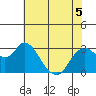 Collinsville tide chart for Friday, June 5, 2026