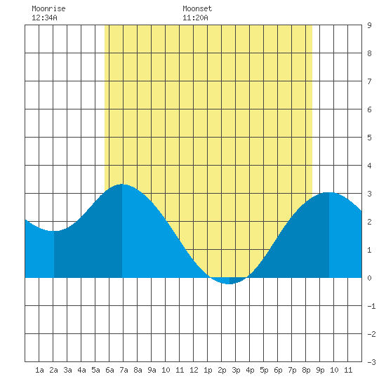 Collinsville tide chart for Saturday, June 6, 2026