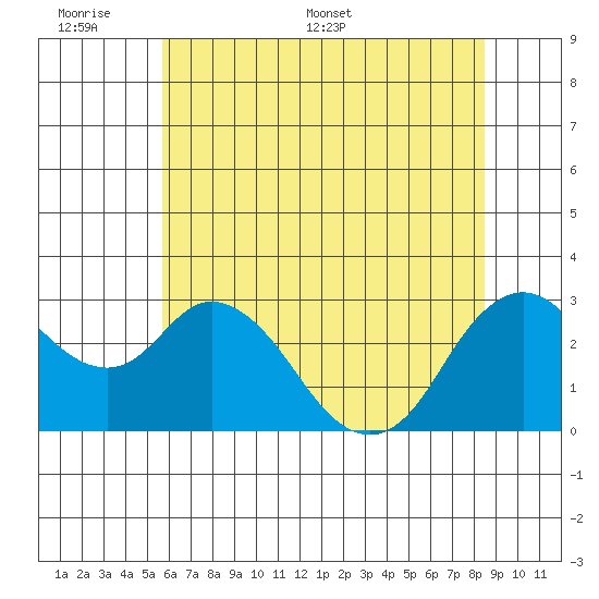 Collinsville tide chart for Sunday, June 7, 2026