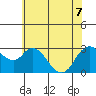 Collinsville tide chart for Sunday, June 7, 2026