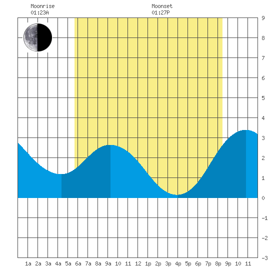 Collinsville tide chart for Monday, June 8, 2026