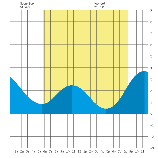 Collinsville tide chart for Tuesday, June 9, 2026