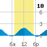 Colonial Beach tide chart for Sunday, January 10, 2021