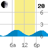 Colonial Beach tide chart for Wednesday, January 20, 2021