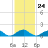 Colonial Beach tide chart for Sunday, January 24, 2021