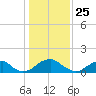 Colonial Beach tide chart for Monday, January 25, 2021