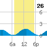 Colonial Beach tide chart for Tuesday, January 26, 2021